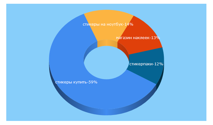 Top 5 Keywords send traffic to desano.ru