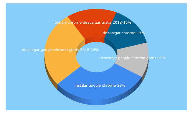 Top 5 Keywords send traffic to descargargooglechrome.gratis