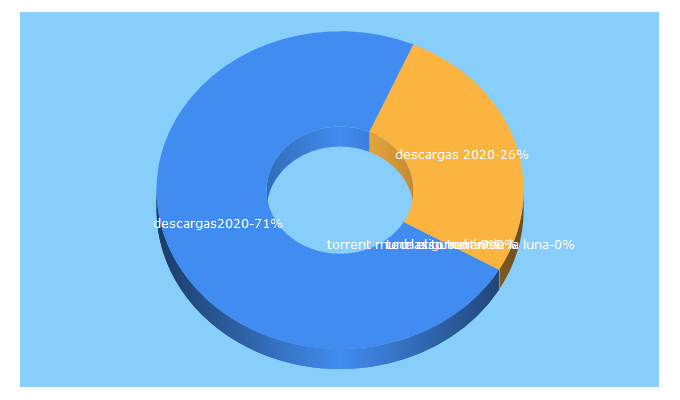 Top 5 Keywords send traffic to descargas2020.net