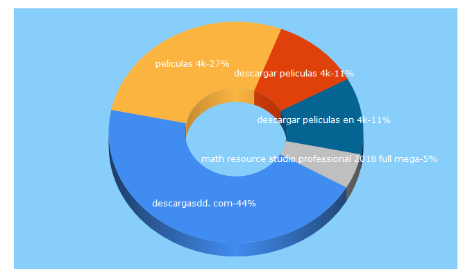 Top 5 Keywords send traffic to descargasdd.com