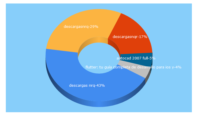 Top 5 Keywords send traffic to descargasnrq.com