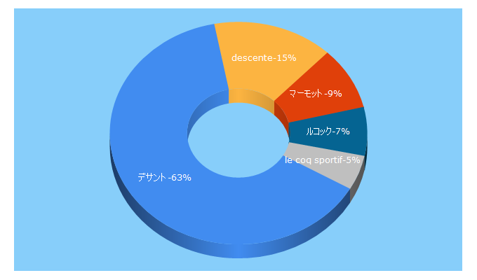 Top 5 Keywords send traffic to descente.co.jp