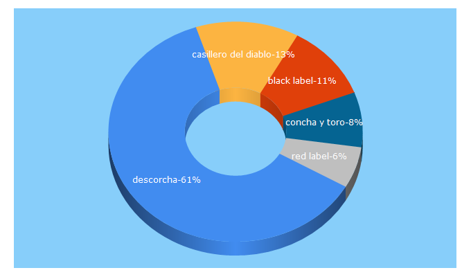 Top 5 Keywords send traffic to descorcha.com