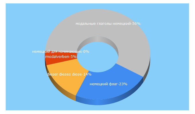 Top 5 Keywords send traffic to deseite.ru