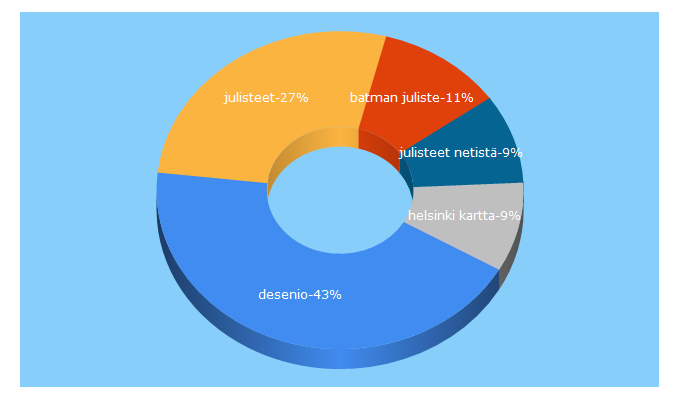 Top 5 Keywords send traffic to desenio.fi