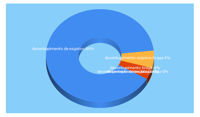 Top 5 Keywords send traffic to desentupimento-esgotos.pt