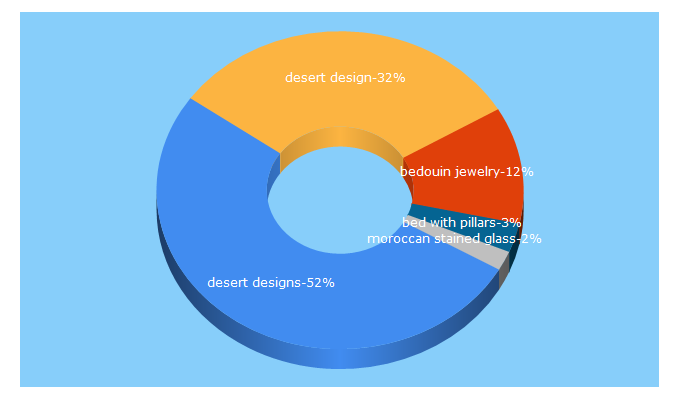 Top 5 Keywords send traffic to desertdesigns.com