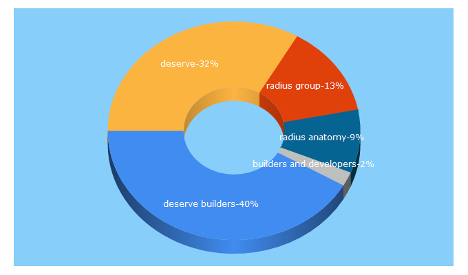 Top 5 Keywords send traffic to deserve.co.in