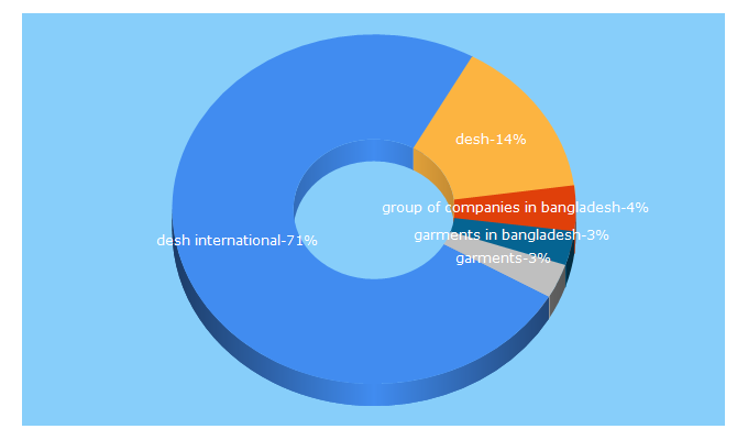 Top 5 Keywords send traffic to deshgroup.com