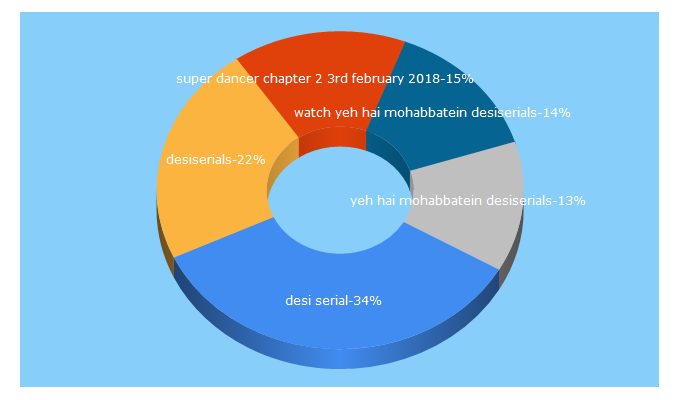 Top 5 Keywords send traffic to desi-serials.tv