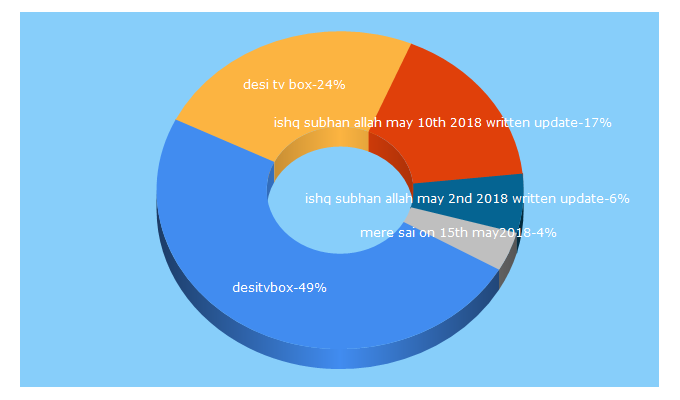 Top 5 Keywords send traffic to desi-tvbox.com