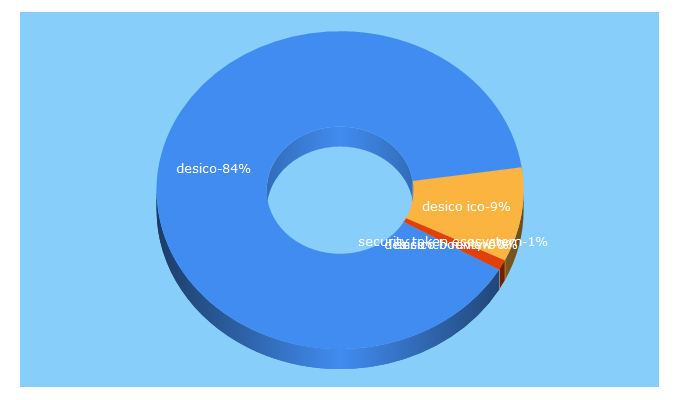 Top 5 Keywords send traffic to desico.io