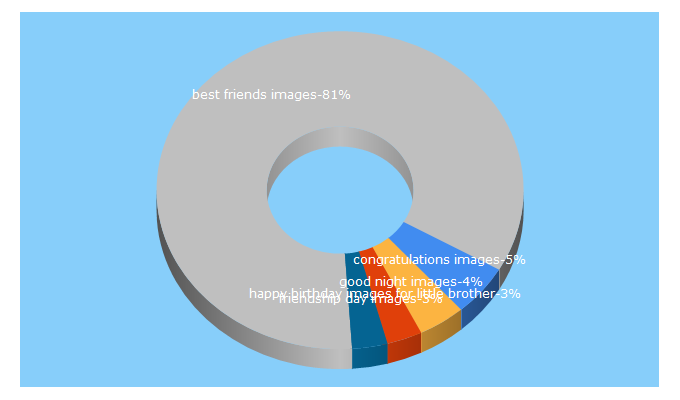 Top 5 Keywords send traffic to desicomments.com