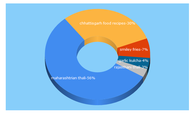 Top 5 Keywords send traffic to desifiesta.com