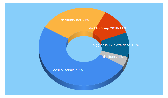 Top 5 Keywords send traffic to desifuntv.net