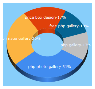 Top 5 Keywords send traffic to design3edge.com