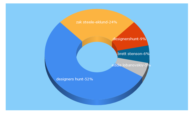 Top 5 Keywords send traffic to designerhunt.io