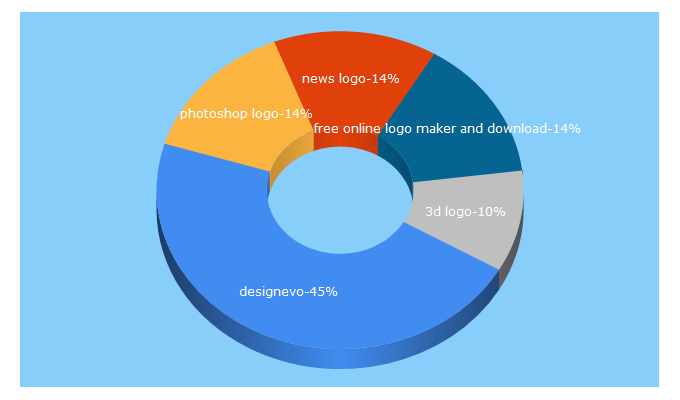 Top 5 Keywords send traffic to designevo.com