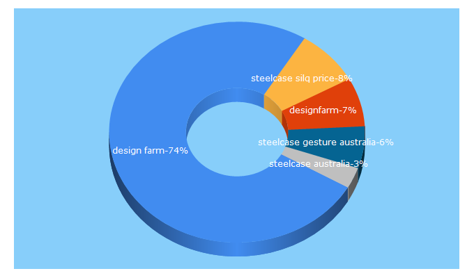 Top 5 Keywords send traffic to designfarm.com.au