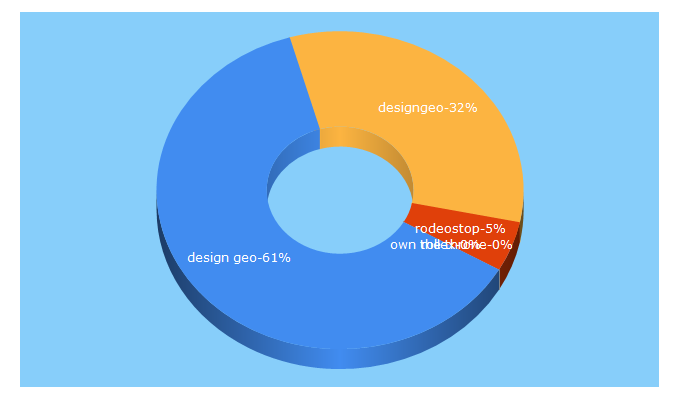 Top 5 Keywords send traffic to designgeo.club