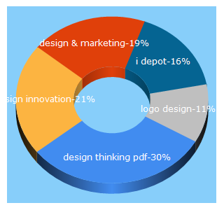Top 5 Keywords send traffic to designinnovation.be