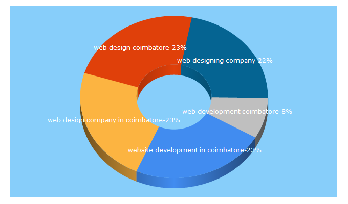 Top 5 Keywords send traffic to designosoft.com