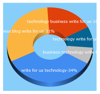 Top 5 Keywords send traffic to desirebiz.com