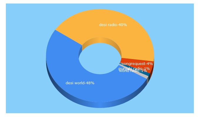 Top 5 Keywords send traffic to desiworldradio.com