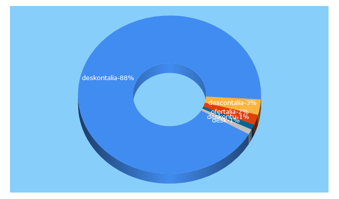 Top 5 Keywords send traffic to deskontalia.es