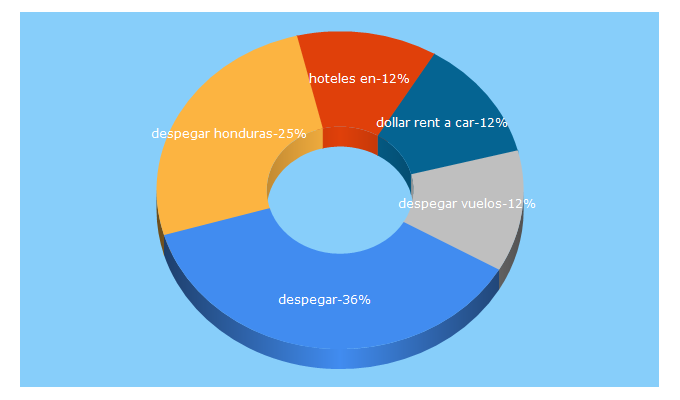 Top 5 Keywords send traffic to despegar.hn