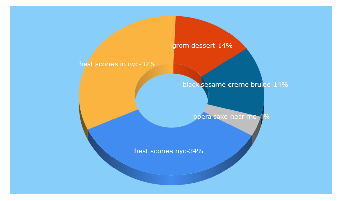 Top 5 Keywords send traffic to dessertbuzz.com