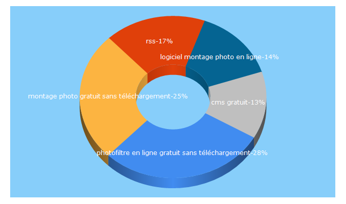 Top 5 Keywords send traffic to dessinemoiunsite.com