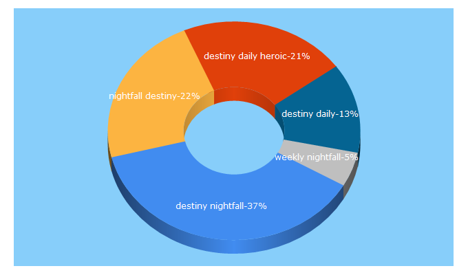 Top 5 Keywords send traffic to destiny-daily.com