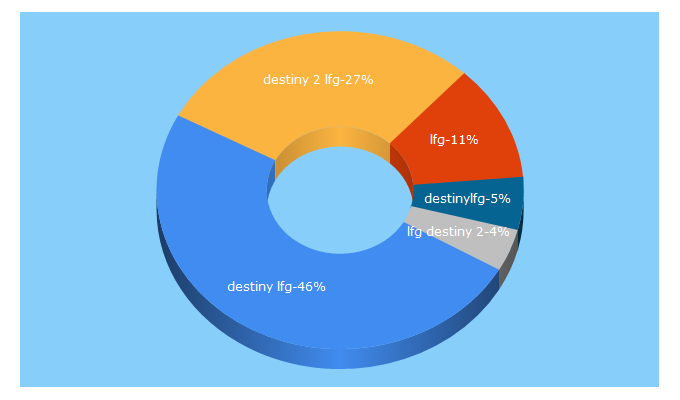 Top 5 Keywords send traffic to destinylfg.net