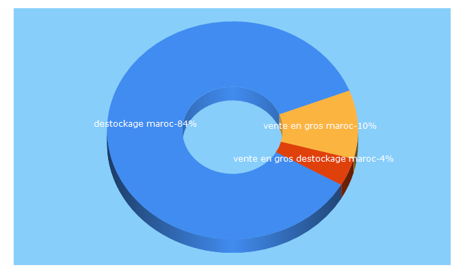 Top 5 Keywords send traffic to destock.ma