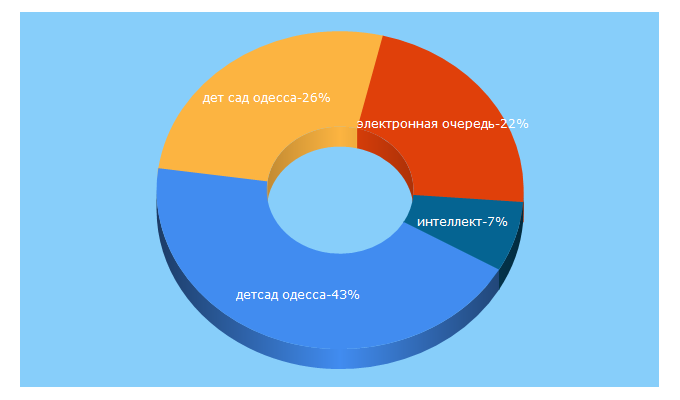 Top 5 Keywords send traffic to det-sad.od.ua