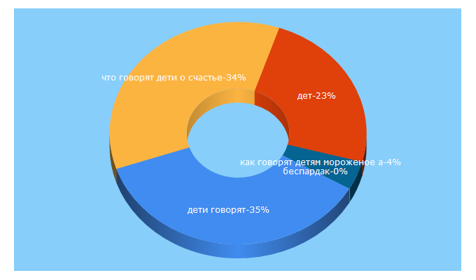 Top 5 Keywords send traffic to det.org.ru