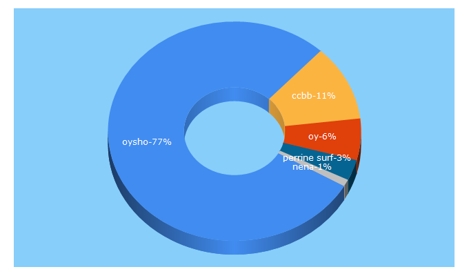 Top 5 Keywords send traffic to detailsofperrine.com