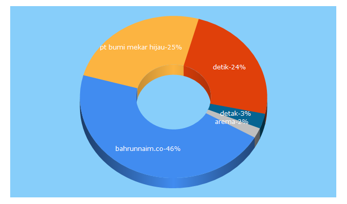 Top 5 Keywords send traffic to detakpalembang.com