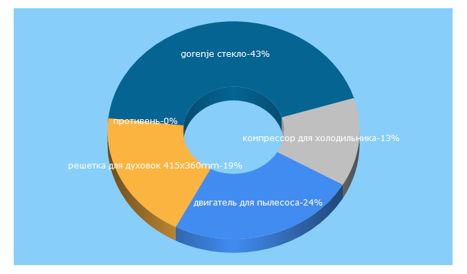 Top 5 Keywords send traffic to detalest.ru