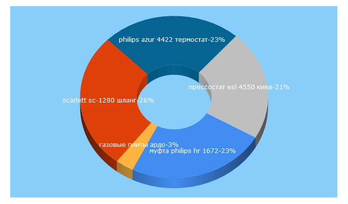 Top 5 Keywords send traffic to detaluga.com