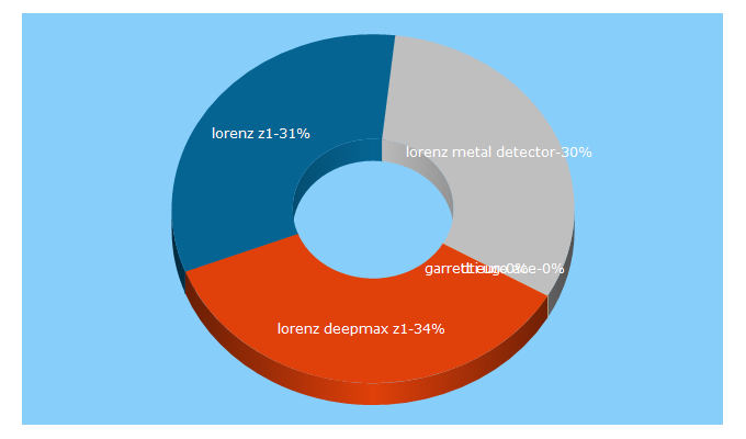 Top 5 Keywords send traffic to detector-trade.de