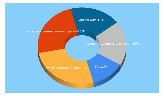 Top 5 Keywords send traffic to detectori.com.ua