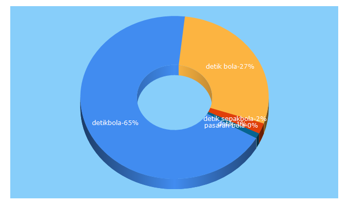 Top 5 Keywords send traffic to detik-bola.com