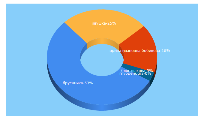 Top 5 Keywords send traffic to detkin-club.ru