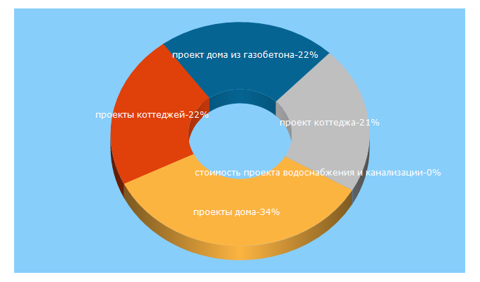 Top 5 Keywords send traffic to deutek.ru