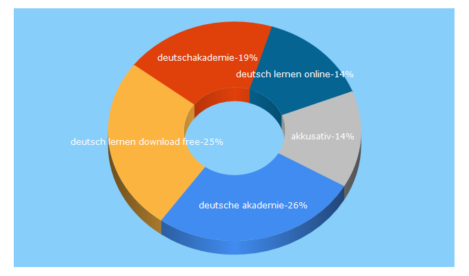 Top 5 Keywords send traffic to deutschakademie.de