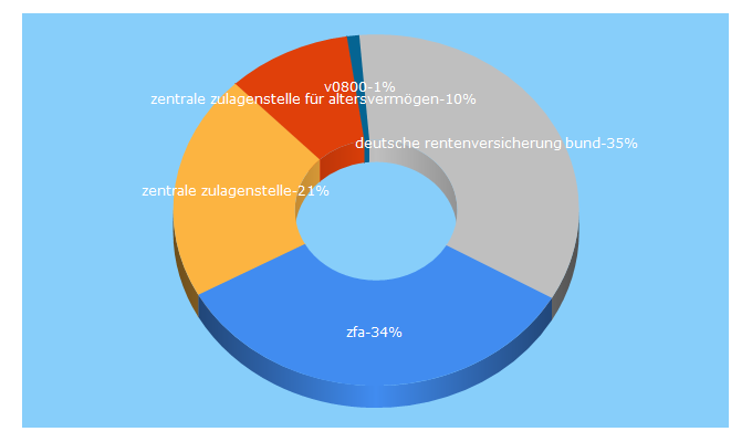 Top 5 Keywords send traffic to deutsche-rentenversicherung-bund.de