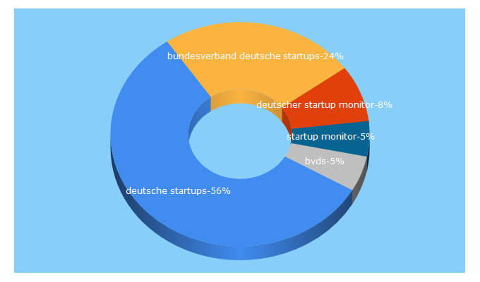 Top 5 Keywords send traffic to deutschestartups.org