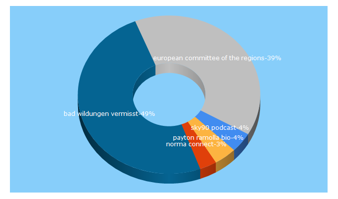 Top 5 Keywords send traffic to deutschland-news24.de